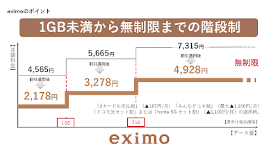 「eximo」は実際の使用データ量に応じて月々の料金が変動する3段階制