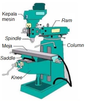 Teknik Mesin  Manufaktur Bagian bagian Utama Mesin  Frais  