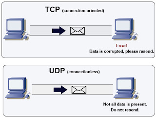 TCP UDP Connection