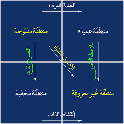 الشكل 2 - نافذة جوهرى ـ Johari window