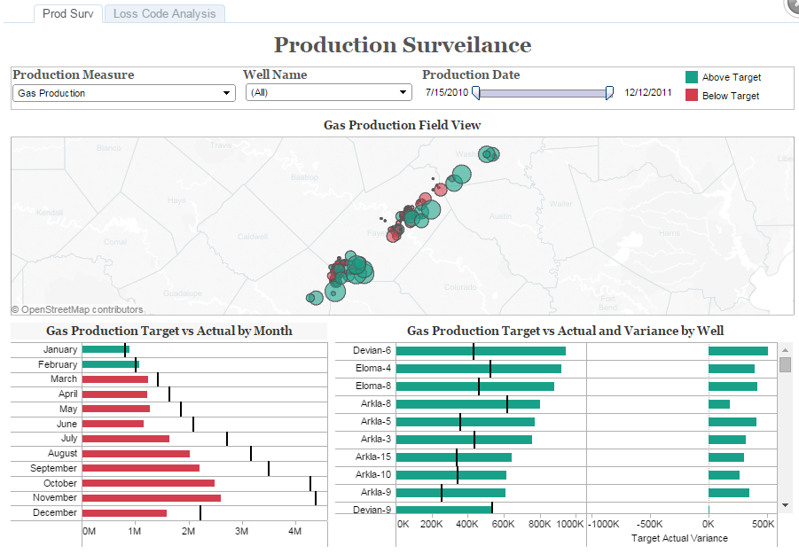 Oil and Gas Analytics dashboard screen - Production Surveilance
