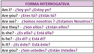 Resultado de imagen para verbo to be en forma interrogativa