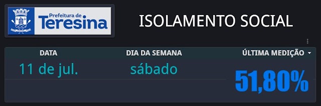 Teresina registra melhor índice de isolamento social do país neste sábado (11)