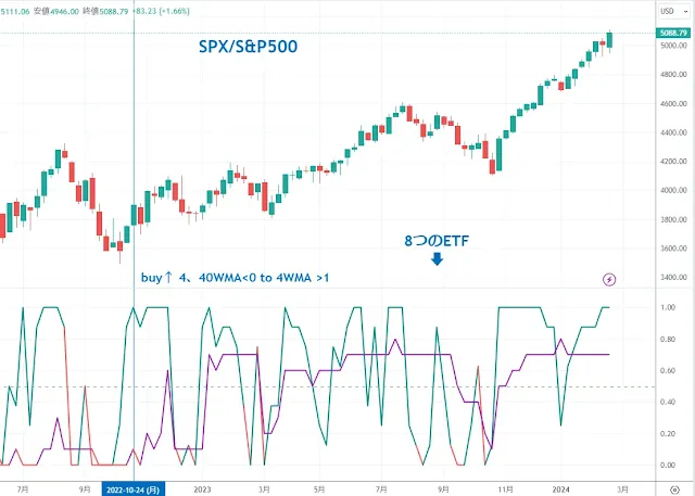 US 8ETFの移動平均線を上回る割合 S&P500 週｜TradingView/DipRip