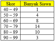 Rata-rata Data Berkelompok