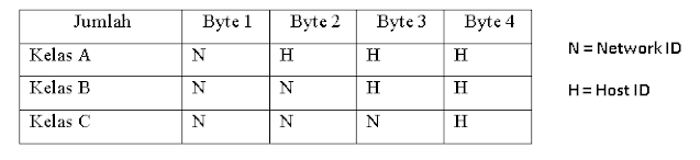 Pengertian IP Address dan Fungsi nya Beserta Kelas