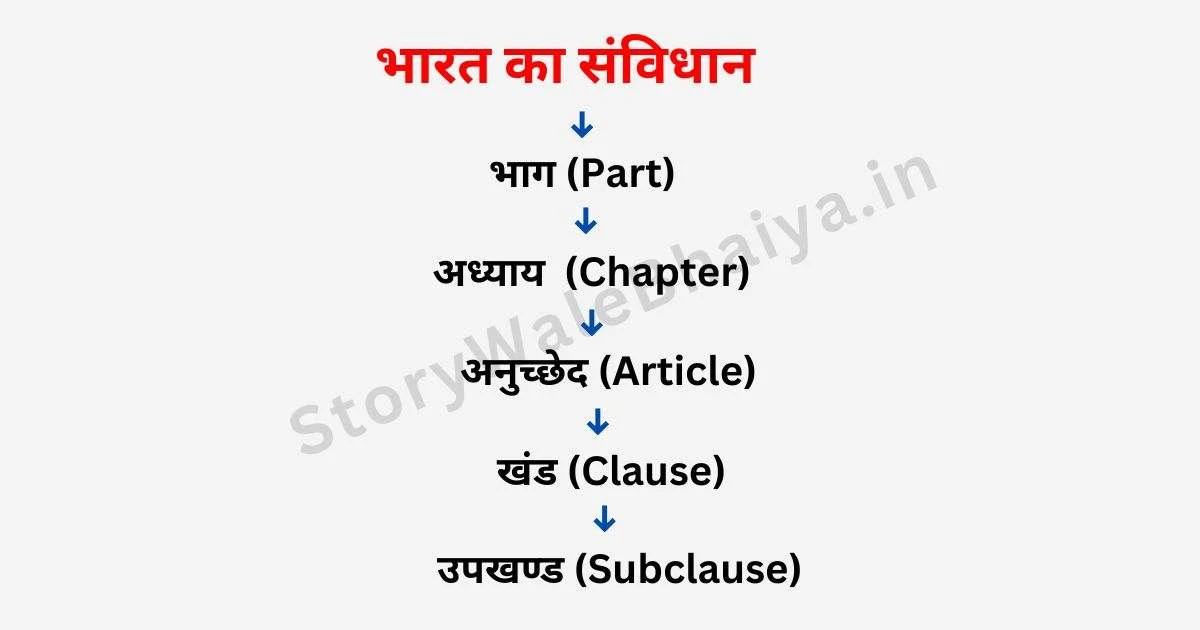 What is Part in Indian Constitution in Hindi