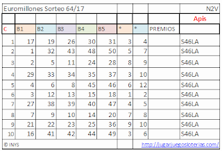 predicciones para jugar euromillones desde ecuador