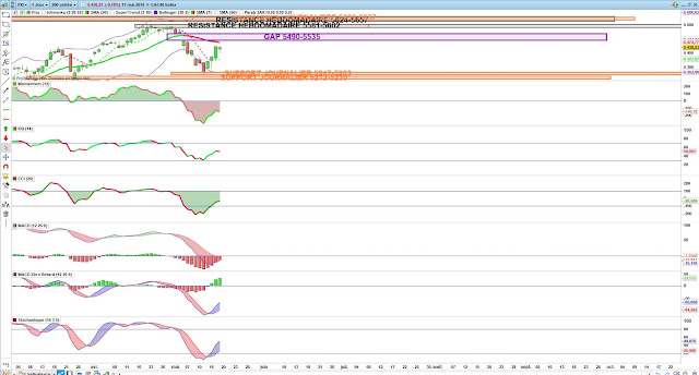 Indicateurs techniques cac 40 17/05/19