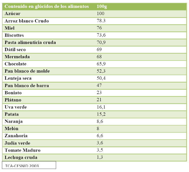 Contenido glúcidos