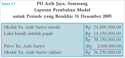 LAPORAN KEUANGAN PERUSAHAAN DAGANG  SS belajar