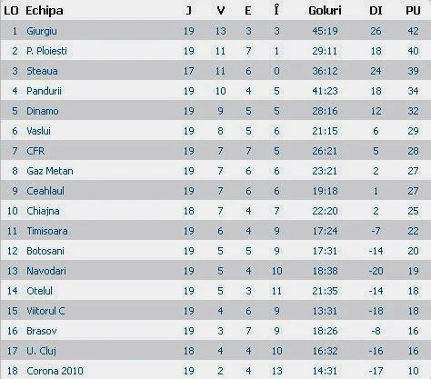 Clasament liga 1 dupa etapa 19 - a doua etapa din retur