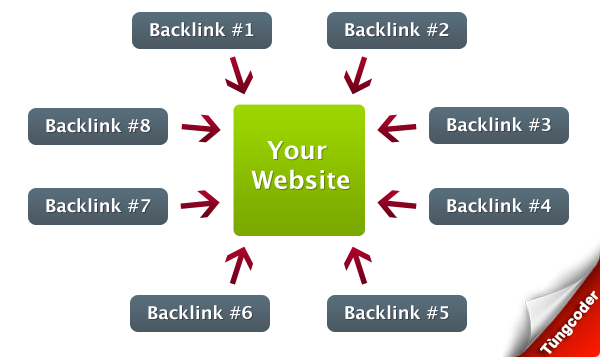 Backlink là gì? Cách xây dựng link tốt nhất