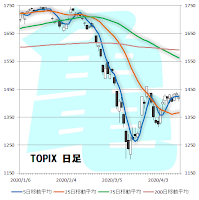 TOPIX　日足
