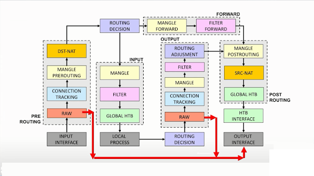 packet flow firewall raw\