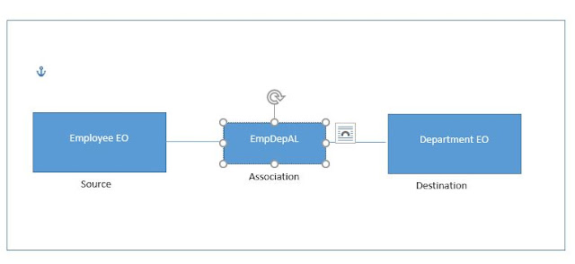 Association Objects (AO/AL) in OA Framework (OAF)