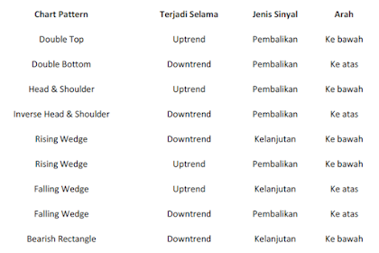 Sinyal Forex Dari Chart Patern Mudah di Pahami