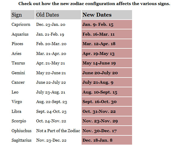  the expected shift added a 13th Zodiac sign, Ophiuchus.