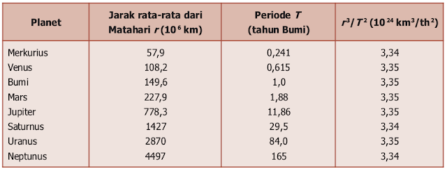 Data planet yang dipakai pada Hukum III Kepler