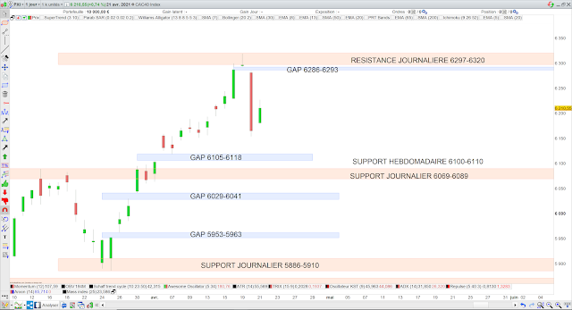 Analyse chartiste du CAC40 22/04/21