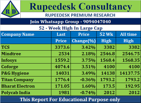 52-Week High In Large Cap