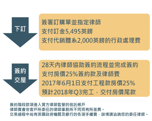 英國學生宿舍基金 購買流程