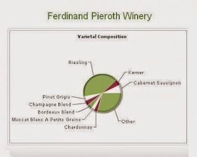 Ferdinand Pieroth Winery chart
