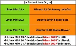Linux Mint ve Ubuntu EOL
