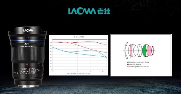 MTF-график и оптическая схема объектива Laowa FF II Argus 45mm f/0.95