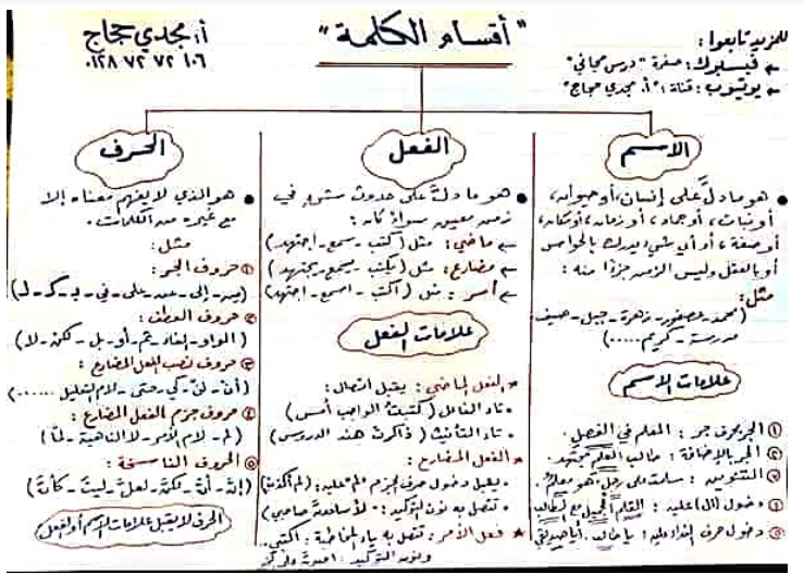 اقوى ملزمة تأسيس فى النحو لجميع المراحل من الابتدائي الي الثانوي