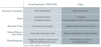 Depression versus 2008 economy table