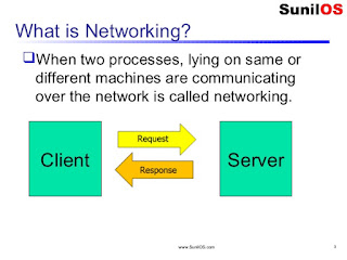 Networking in java class and interface