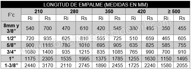 empalme de las barras de refuerzo en una viga