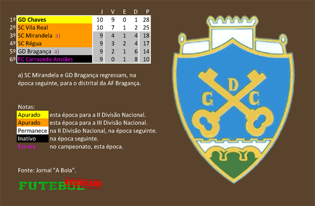 classificação campeonato regional distrital associação futebol vila real 1953 chaves