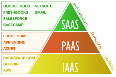 types of cloud computing