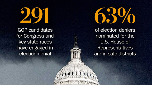 Printed over a photo of the Capitol Dome backed by storm clouds, the graphic reads, “291 GOP candidates for Congress and key state races have engaged in election denial. 63% of election deniers nominated for the U.S. House of Representatives are in safe districts.”