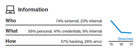 Data security breaches for Information