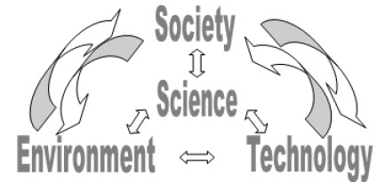 Pembelajaran SETS (Science, Evironment, Technology and Society)