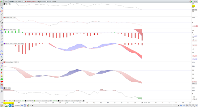 Indicateurs techniques cac40 01/08/20