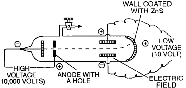 Deflection of cathode rays towards positive plate of the electric field