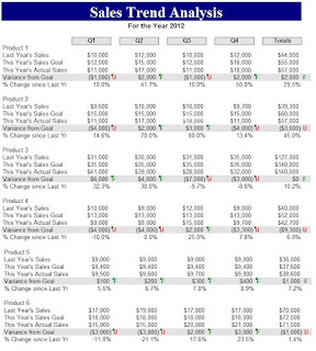 Sales Trend Analysis