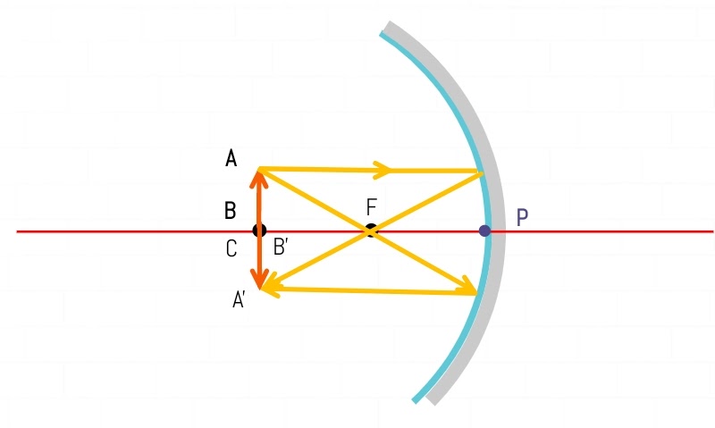 Third case of Concave Mirror ray diagrams