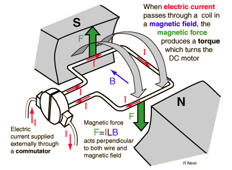 Ac Motor Animation3