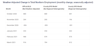 Weather Adjusted Employment