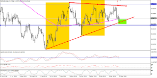 analisis tecnico nzdusd en grafico diario