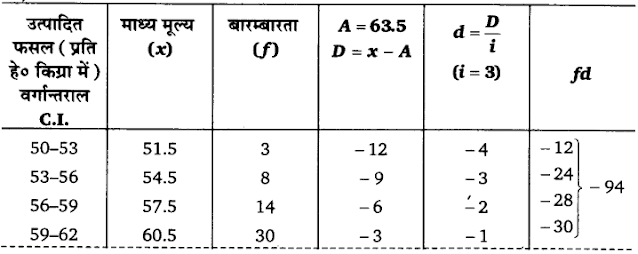 Solutions Class 11 अर्थशास्त्र में सांख्यिकी Chapter - 5  (केंद्रीय प्रवृत्ति की माप)