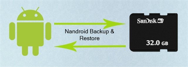 what is nandroid backup