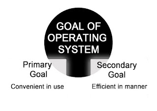 goal of OS, aim of Os, os, what is os, definition of os, purpose of os, funtion of os, task os, os goal