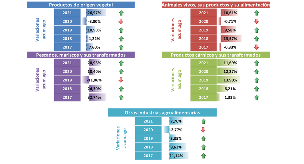 Export agroalimentario CyL ago 2021-4 Francisco Javier Méndez Lirón