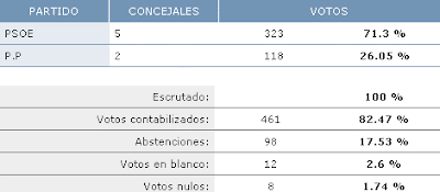 Resultado elecciones municipales